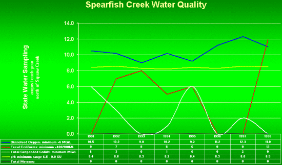 Water quality chart