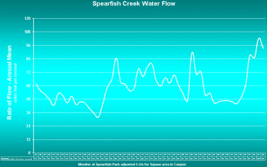 Water flow chart